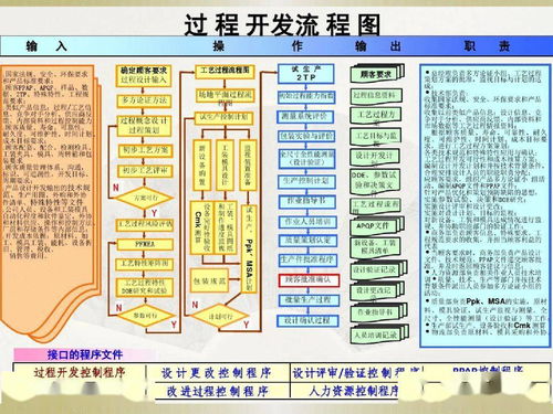 产品开发流程图 采购控制流程图 管理评审流程图 流程图资料大全